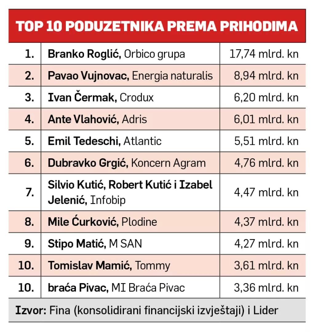 DESET NAJMOĆNIJIH PODUZETNIKA: Pazite, ovo nije popis najbogatijih!