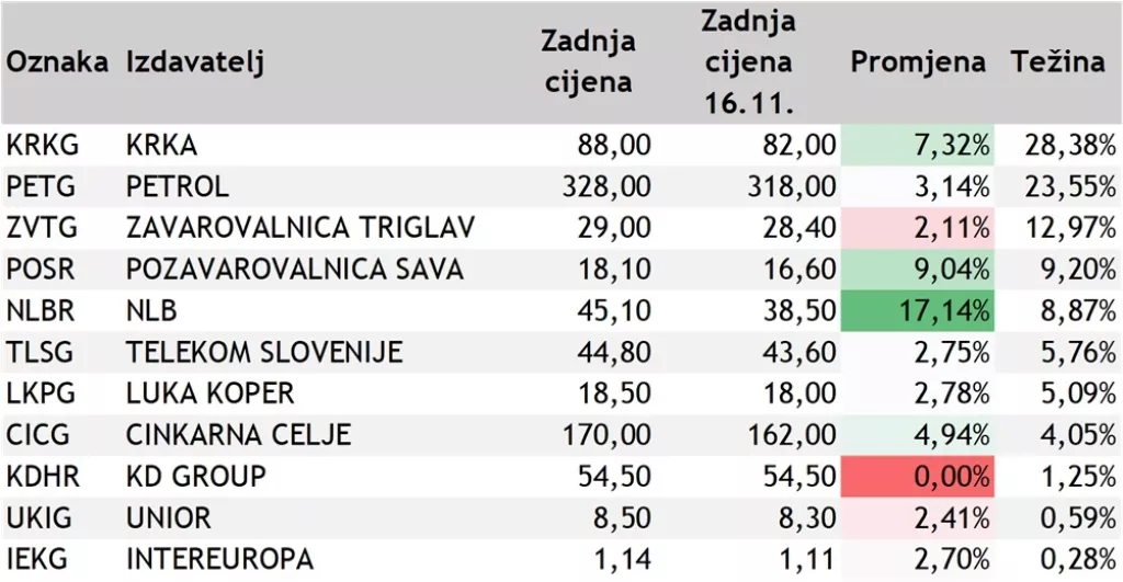 Prvi ETF-ovi odlično prihvaćeni na Zagrebačkoj burzi, početni sentiment na strani slovenskog