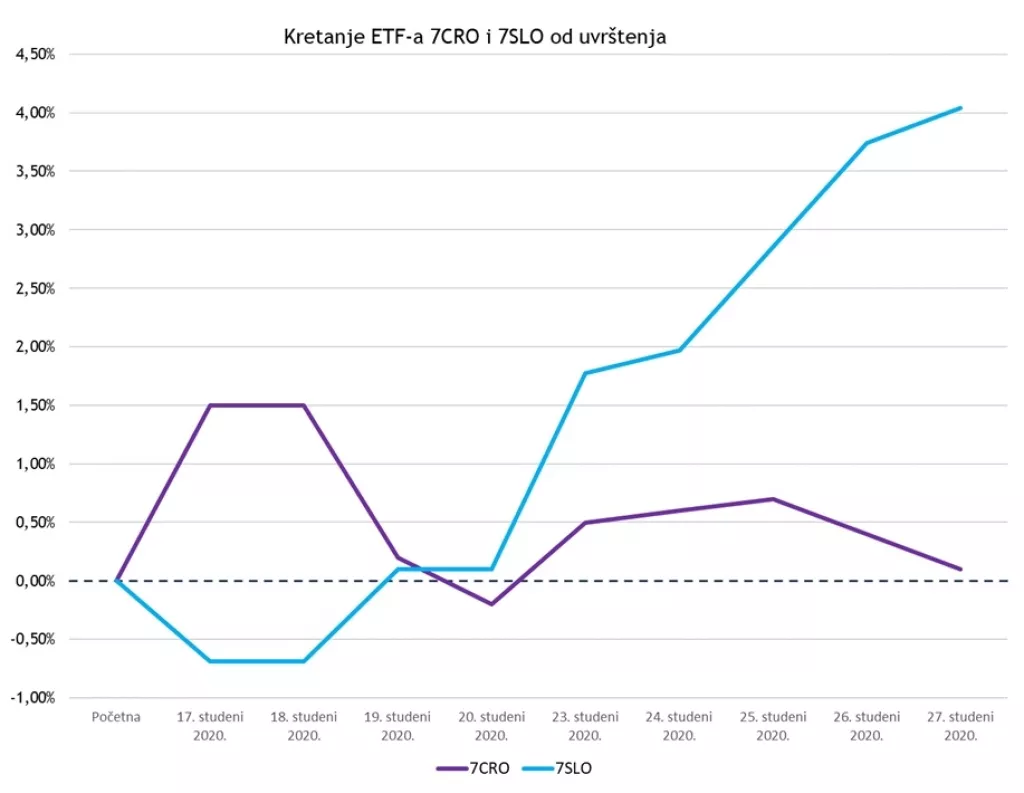 Prvi ETF-ovi odlično prihvaćeni na Zagrebačkoj burzi, početni sentiment na strani slovenskog