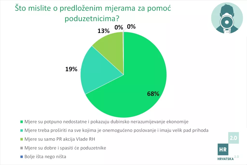 Dubinsko nerazumijevanje ekonomije: Poduzetnici nezadovoljni Vladinim mjerama pomoći