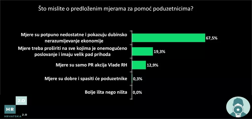 Dubinsko nerazumijevanje ekonomije: Poduzetnici nezadovoljni Vladinim mjerama pomoći
