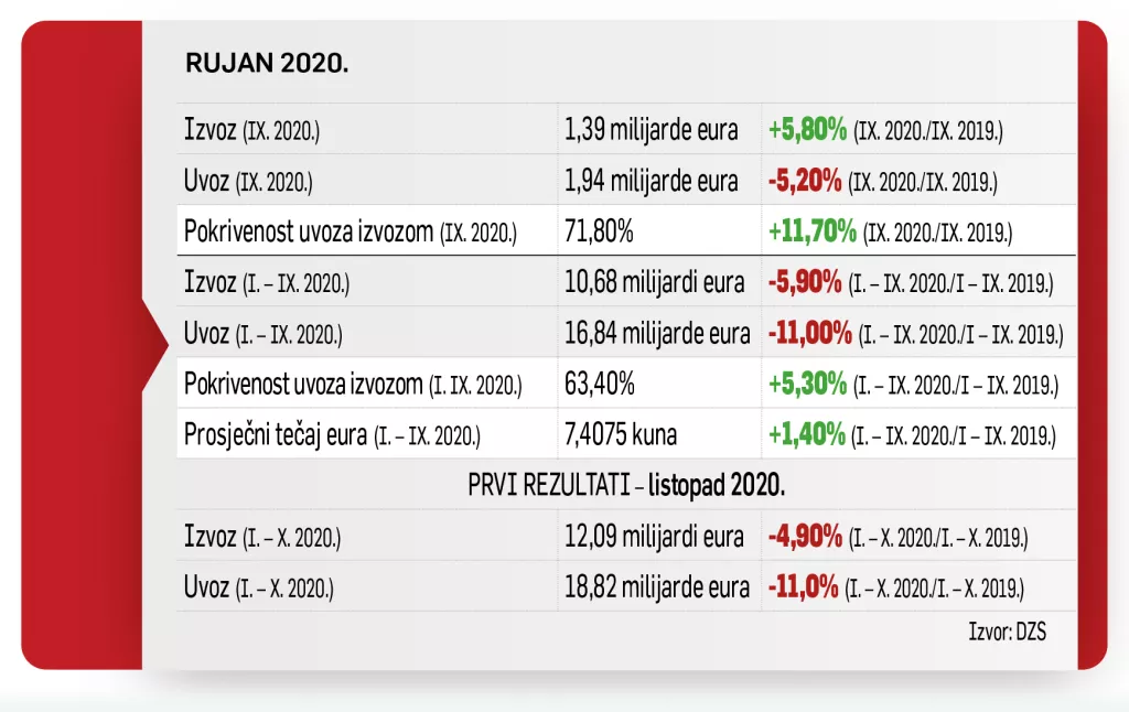 KLUB IZVOZNIKA: Izvoznici u jesenskim mjesecima pokazali mišiće