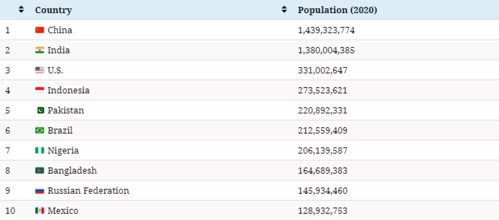 Infografika: Izjava &#39;Ima ih k&#39;o Kineza&#39; uskoro će biti netočna. Evo tko će ih preteći po brojnosti