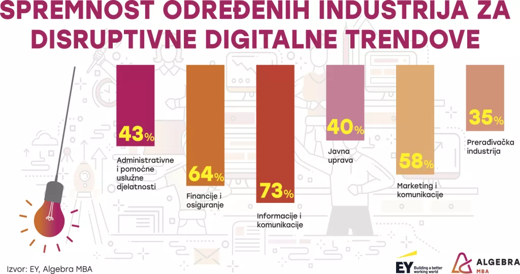 Čak 57% tvrtki ne osjeća spremnima primjenom digitalnih tehnologija odgovoriti na krizu