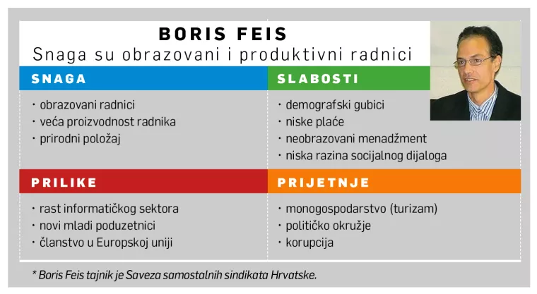 [HRVATSKI SWOT] Sindikalist Boris Feis: Radnici su u Hrvatskoj visokoproduktivni, ali malo plaćeni