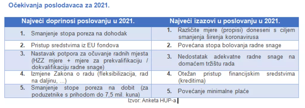Poslodavci okupljeni u HUP-u u 2021. očekuju ukidanje suvišnih fiskalnih ili parafiskalnih nameta