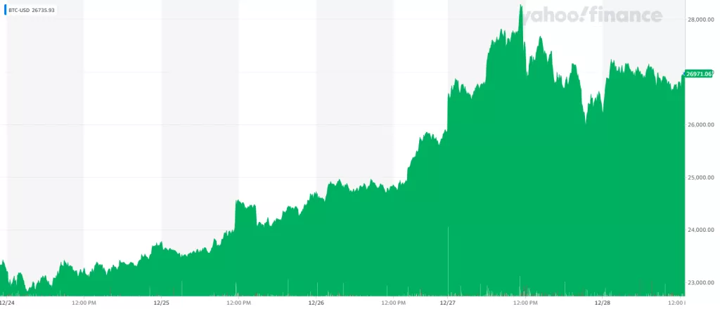 Bitcoin nastavlja obarati rekorde