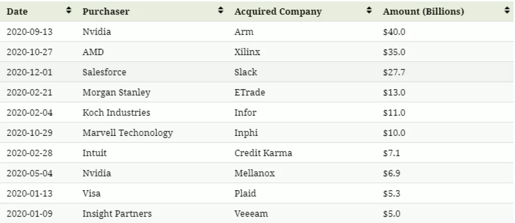Infografika: Najveća tehnološka spajanja i preuzimanja u 2020. godini