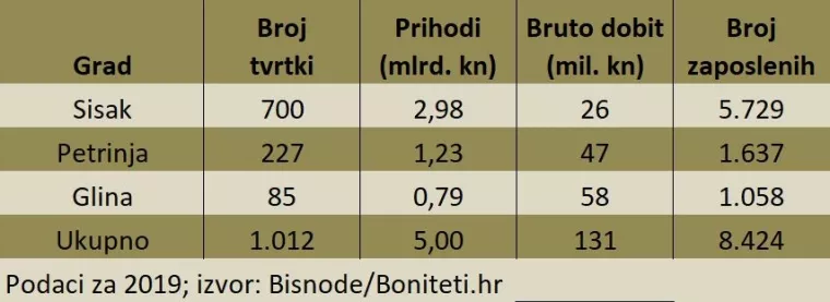 Stradali u potresu: Pogledajte o kojim tvrtkama ovisi gospodarstvo Siska, Petrinje i Gline