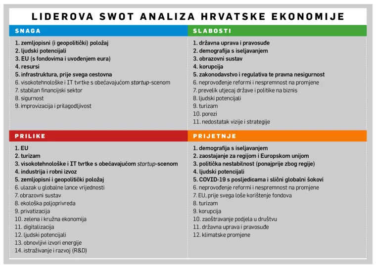 [HRVATSKI SWOT] Zavr&scaron;na ocjena: Snaga je u položaju, slabost je državna uprava, EU je ključna prilika, a demografija najveća prijetnja