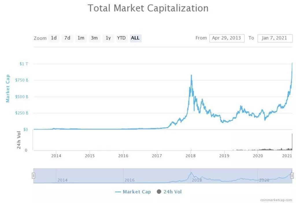 SRU&Scaron;ENI REKORDI - Trži&scaron;na vrijednost kriptovaluta probila bilijun dolara!