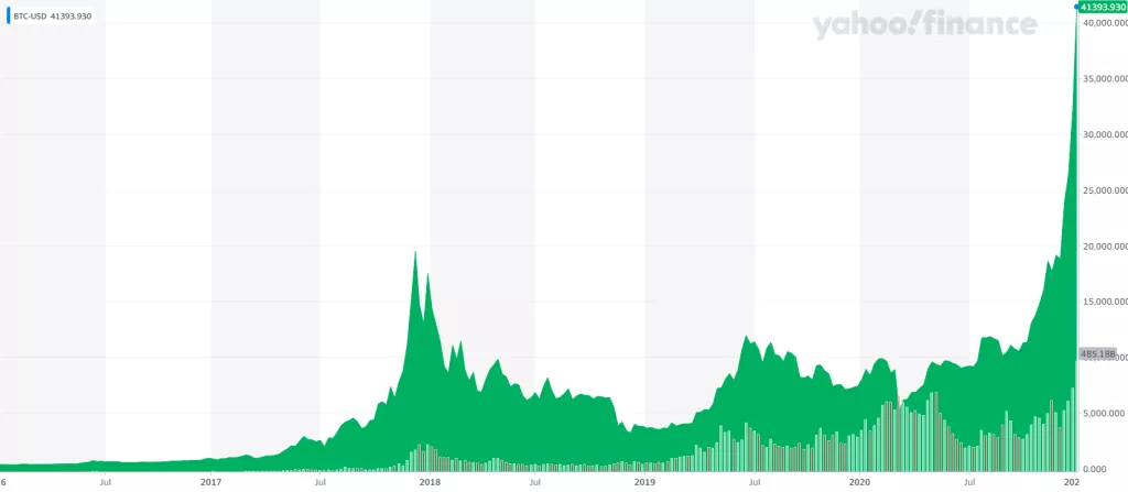 Bitcoin probio granicu od 40.000 dolara! Donosimo TRI razloga zašto je skočila cijena i što se dalje može očekivati