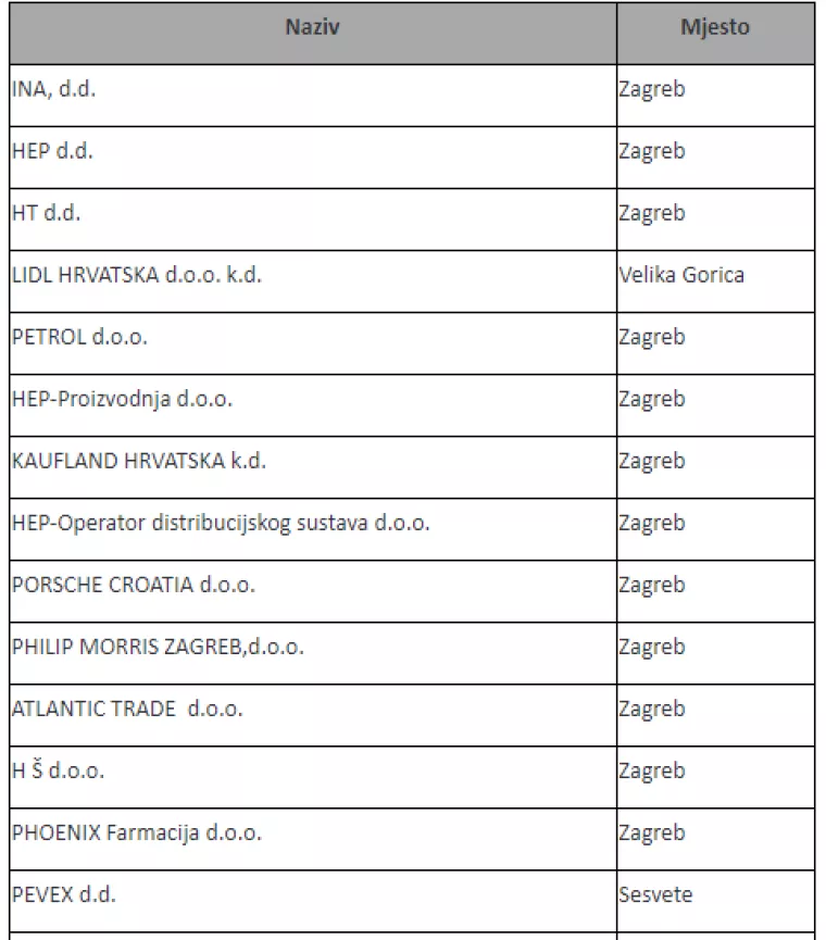 U Hrvatskoj 1251 poduzetnik ima A kreditni retjting, pogledajte koji!