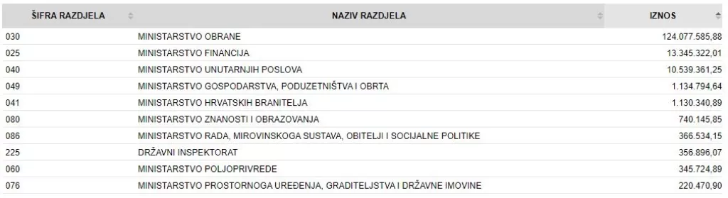 U posljednjih pet godina Pleter usluge iz proračuna uprihodili više od 790 milijuna kuna!