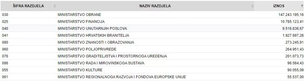 U posljednjih pet godina Pleter usluge iz proračuna uprihodili više od 790 milijuna kuna!