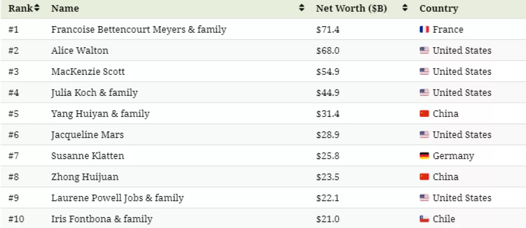 Infografika: Najbogatije žene svijeta u 2021. godini