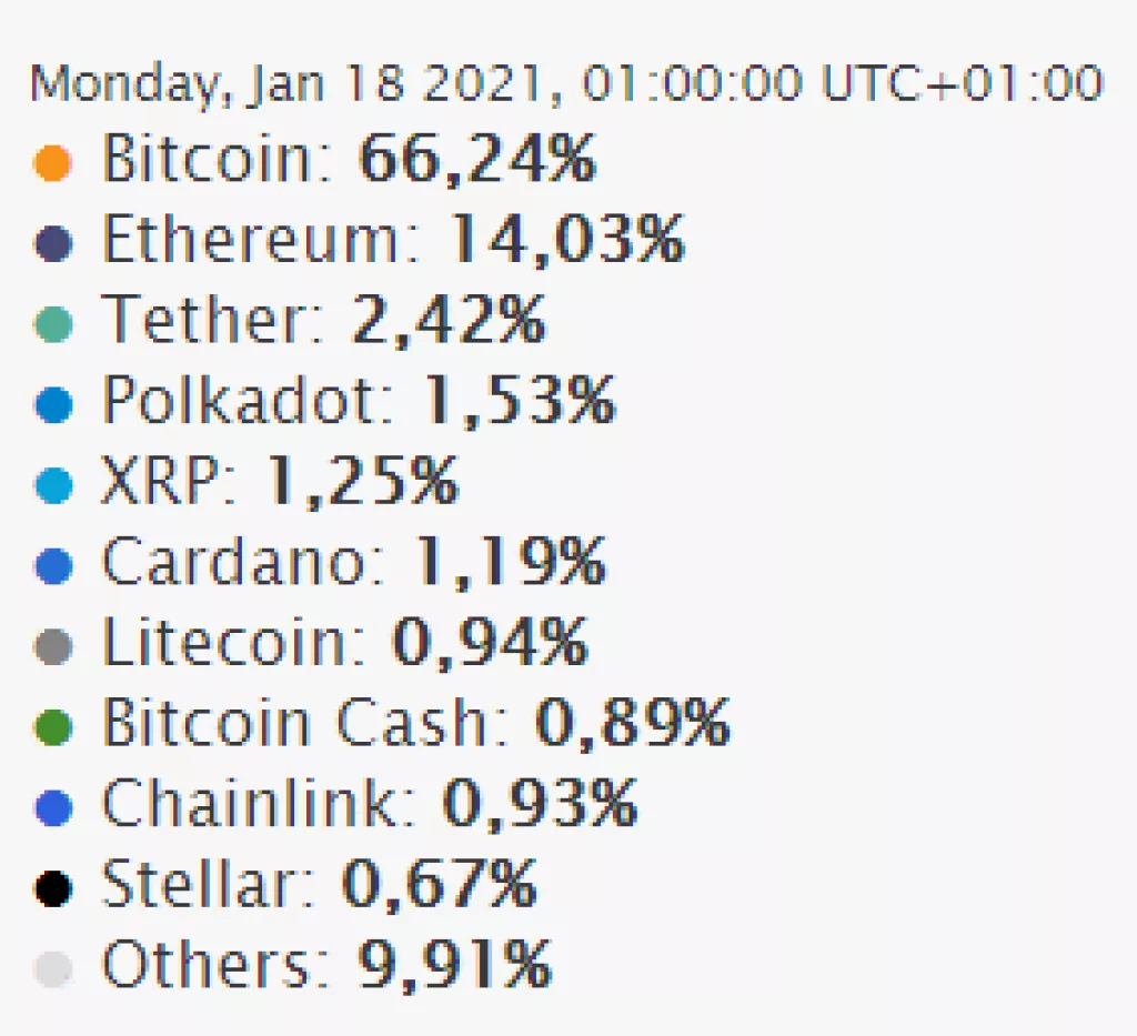 Usporedba bitcoina s ostalim kriptovalutama ili koliko je bitcoin velik?