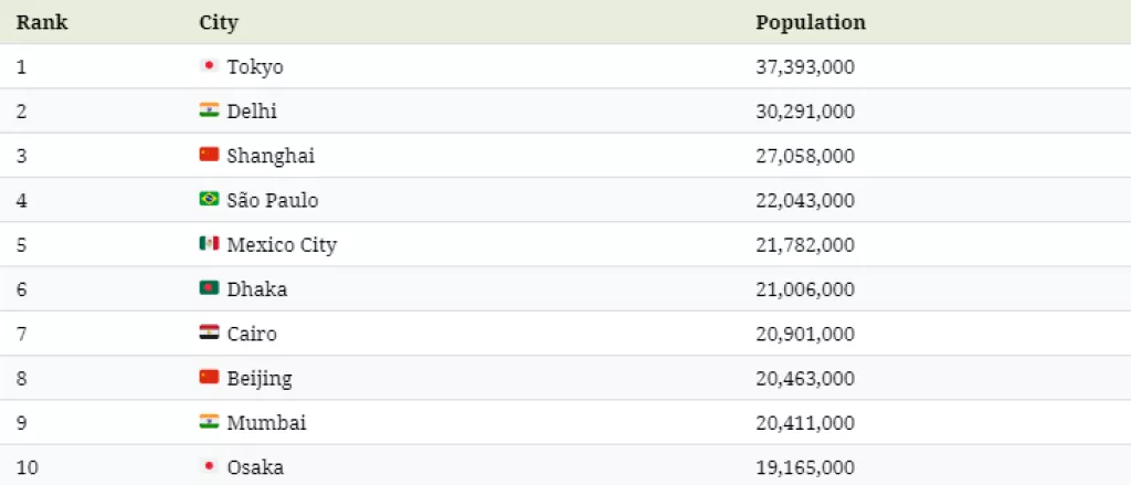 Infografika: Najmnogoljudniji gradovi na svijetu