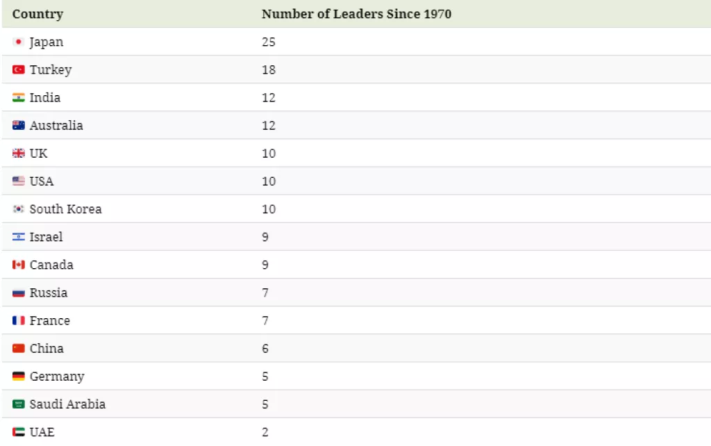 Infografika: Svi svjetski lideri od 1970. do danas