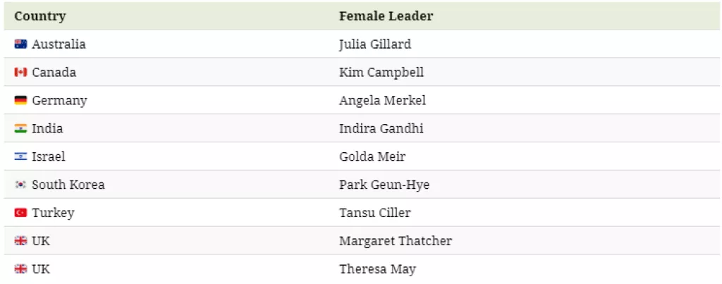 Infografika: Svi svjetski lideri od 1970. do danas