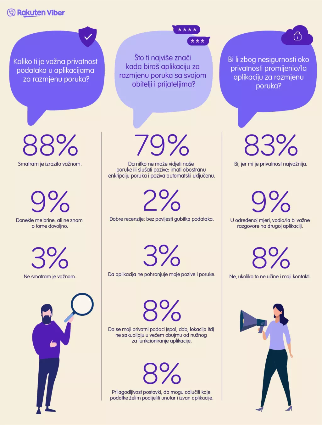Viberova anketa pokazala da čak 88 posto korisnika iz Hrvatske digitalnu privatnost smatra iznimno važnom