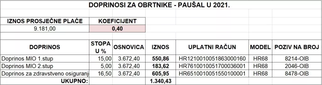 Ovo su iznosi doprinosa za obrtnike u 2021. godini