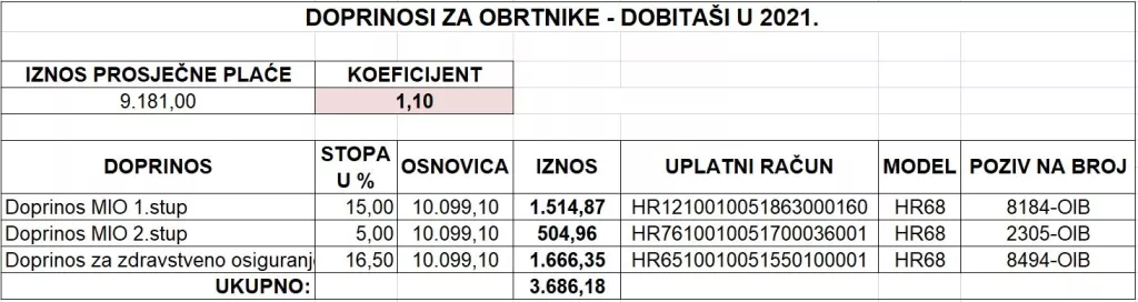 Ovo su iznosi doprinosa za obrtnike u 2021. godini