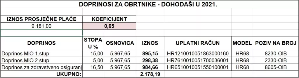Ovo su iznosi doprinosa za obrtnike u 2021. godini