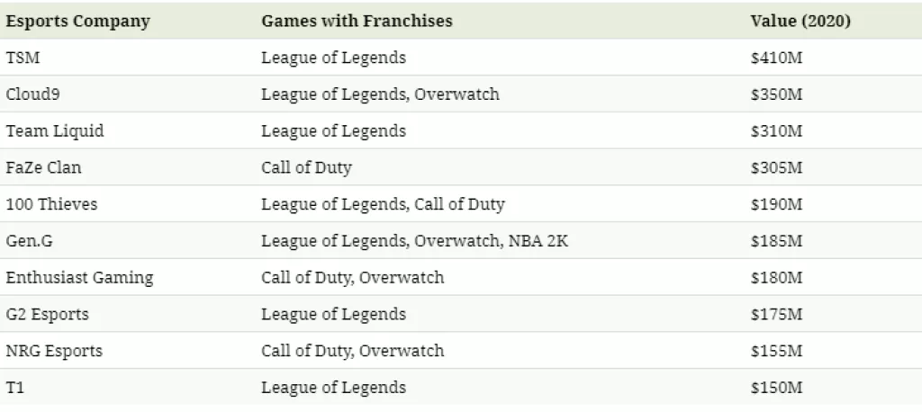 Infografika: Tko više vrijedi - e-sport timovi ili sportski klubovi