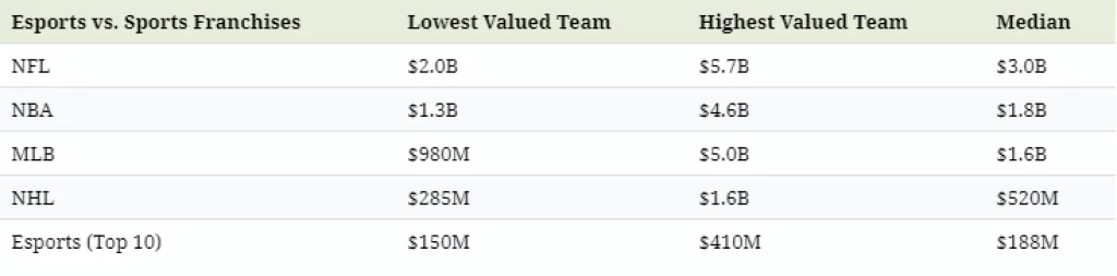 Infografika: Tko više vrijedi - e-sport timovi ili sportski klubovi