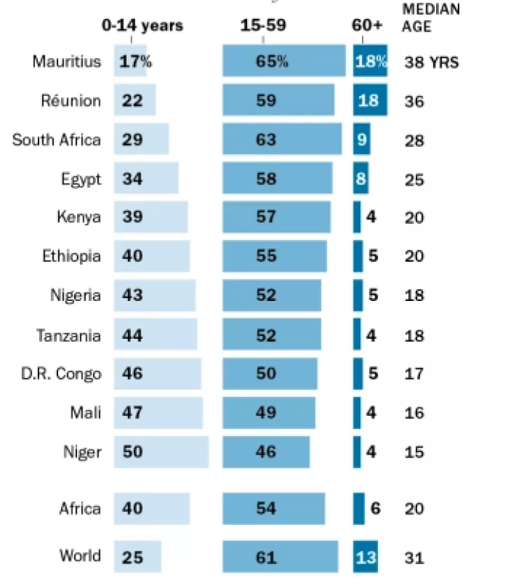 Infografika: Europa stari, a srednja dob stanovništva u Africi je 15 godina