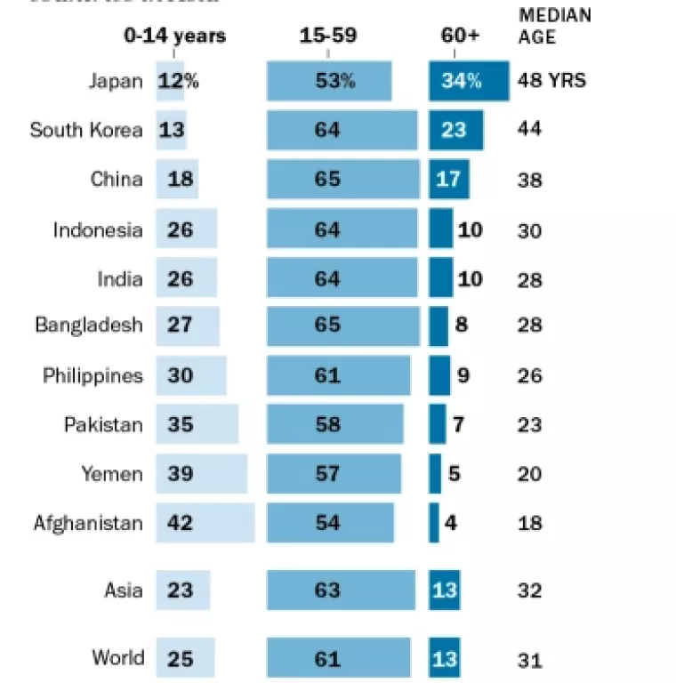 Infografika: Europa stari, a srednja dob stanovništva u Africi je 15 godina