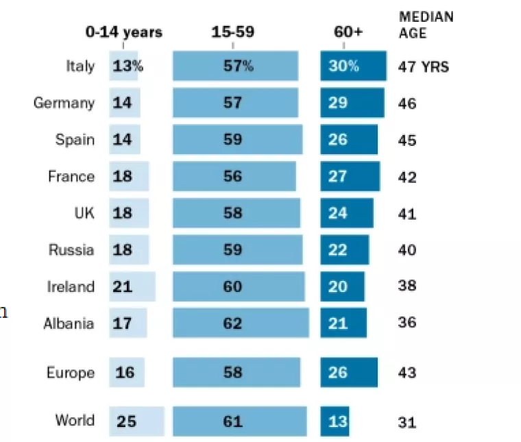 Infografika: Europa stari, a srednja dob stanovništva u Africi je 15 godina