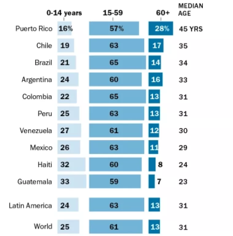 Infografika: Europa stari, a srednja dob stanovništva u Africi je 15 godina