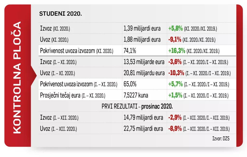 Ako je itko lani &#39;pobijedio&#39; pandemiju, bili su to robni izvoznici