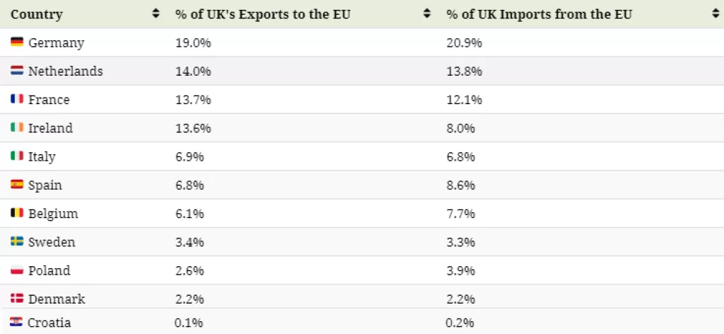 Infografika: Trgovinski odnosi Velike Britanije i Europske Unije