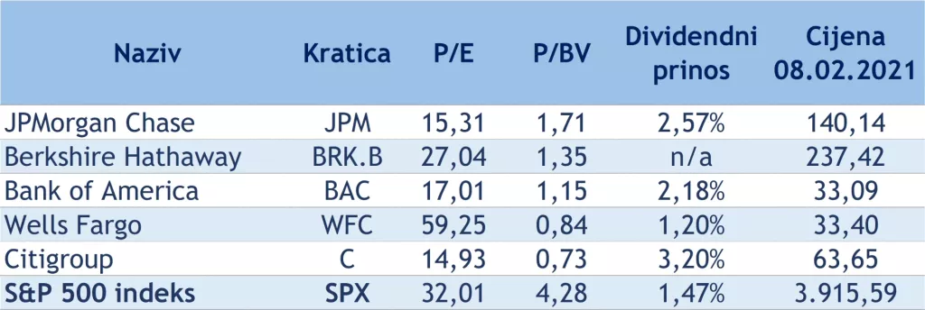 Dionice američkih banaka pred ključnim trenutkom