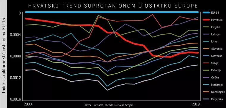 Nebojša Stojčić: Hrvatska sruktura gospodarstva dramatično se udaljava od razvijene Europe, pa i od tranzicijske