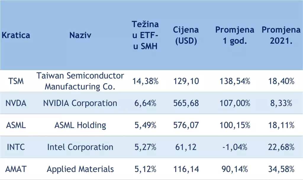 Svijetom vlada nestašica čipova. A to je dobra vijest za ove dionice!