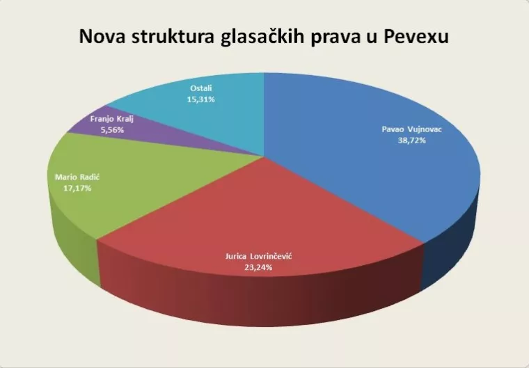 Pogledajte novu vlasničku strukturu Pevexa do koje je doveo razlaz Lovrinčevića i Radića