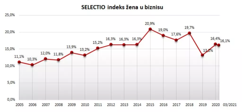 INDEKS ŽENA U BIZNISU - Hrvatska i dalje na dnu Europe!