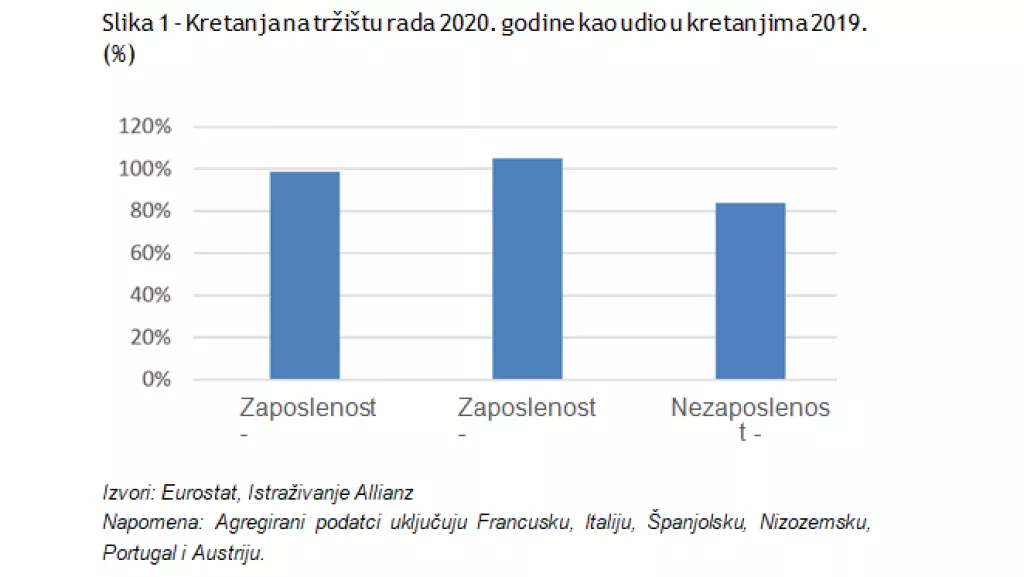 ALLIANZ ISTRAŽIVANJE: Zbog pandemije u EU 1,8 milijuna više dugoročno nezaposlenih