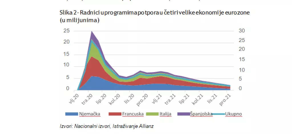 ALLIANZ ISTRAŽIVANJE: Zbog pandemije u EU 1,8 milijuna više dugoročno nezaposlenih