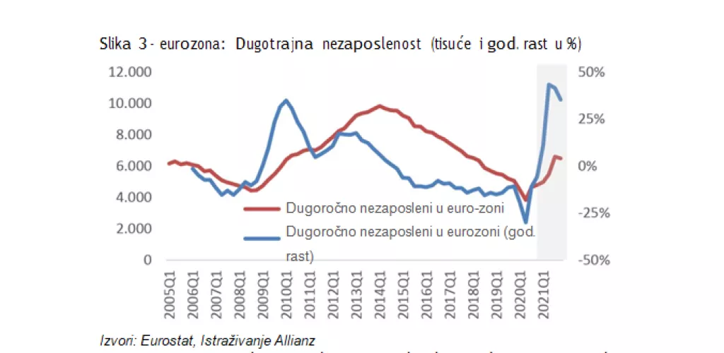ALLIANZ ISTRAŽIVANJE: Zbog pandemije u EU 1,8 milijuna više dugoročno nezaposlenih