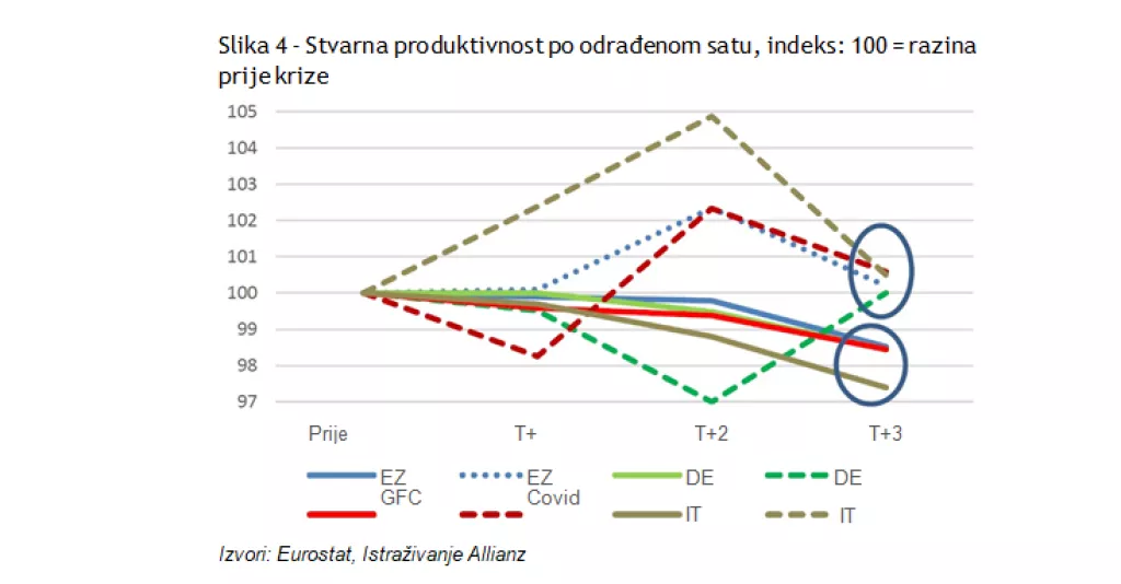 ALLIANZ ISTRAŽIVANJE: Zbog pandemije u EU 1,8 milijuna više dugoročno nezaposlenih