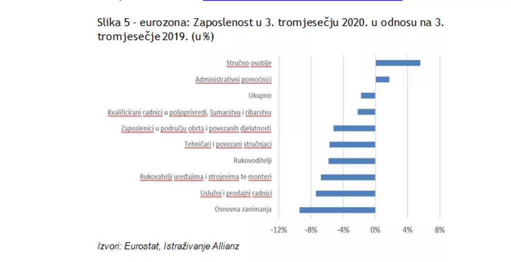 ALLIANZ ISTRAŽIVANJE: Zbog pandemije u EU 1,8 milijuna više dugoročno nezaposlenih