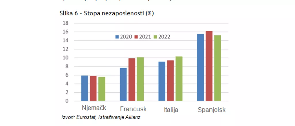 ALLIANZ ISTRAŽIVANJE: Zbog pandemije u EU 1,8 milijuna više dugoročno nezaposlenih