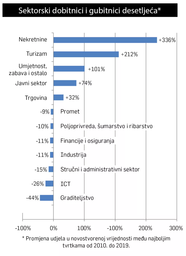 Od recesije do pandemije: Koje su djelatnosti i županije dobitnici desetljeća, a koje gubitnici