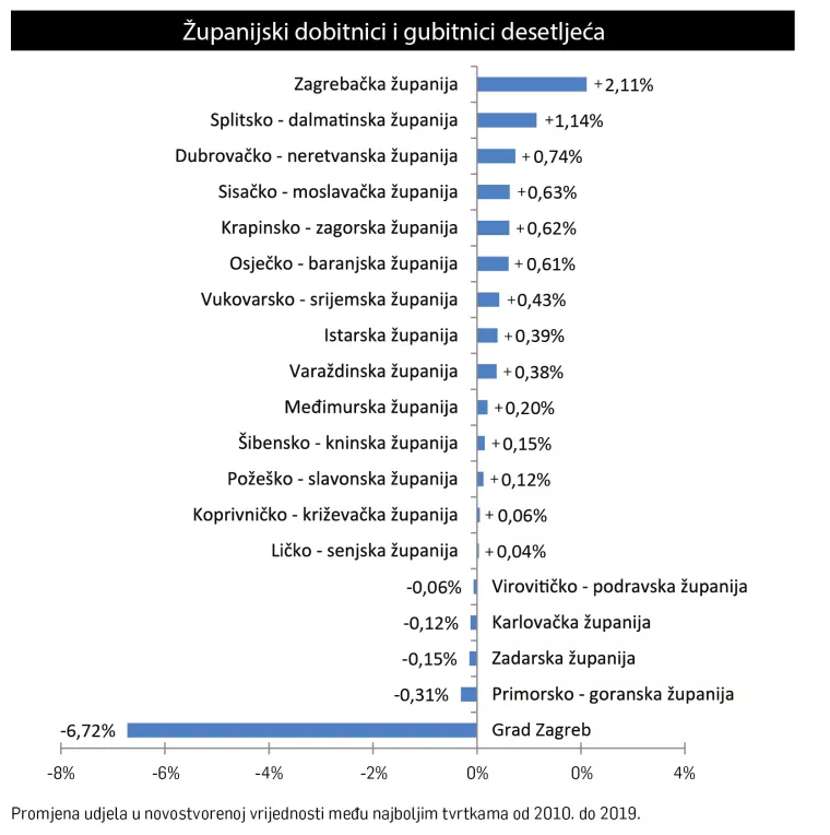 Od recesije do pandemije: Koje su djelatnosti i županije dobitnici desetljeća, a koje gubitnici