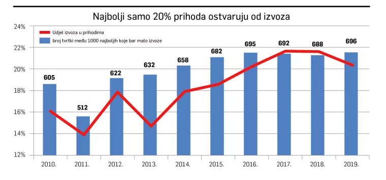 TOP 10: Hoće li vas iznenaditi kad vidite koje su kompanije na listi najvećih hrvatskih neto izvoznika?